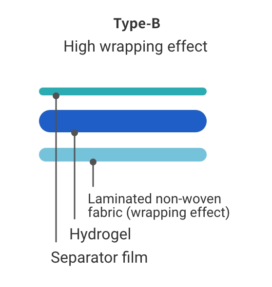 Type-B High wrapping effect