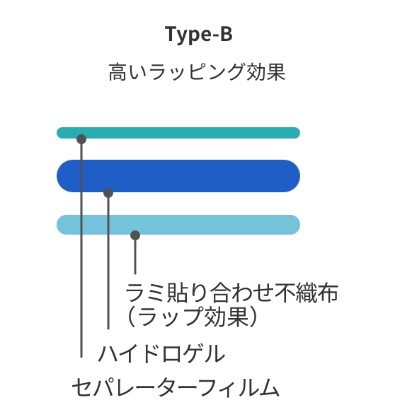 Type-B 高いラッピング効果